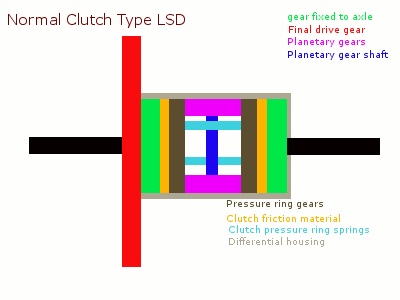 Diagram 1: This is a basic layout image of a FWD Clutch Type LSD